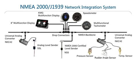 The NMEA 2000 integration is more complex, and allows more customisation on the MFD the data will show up in the data-tree of the MFD, and most MFDs then allow the user to configure various pages and combinations. . Nmea 2000 compatible engines